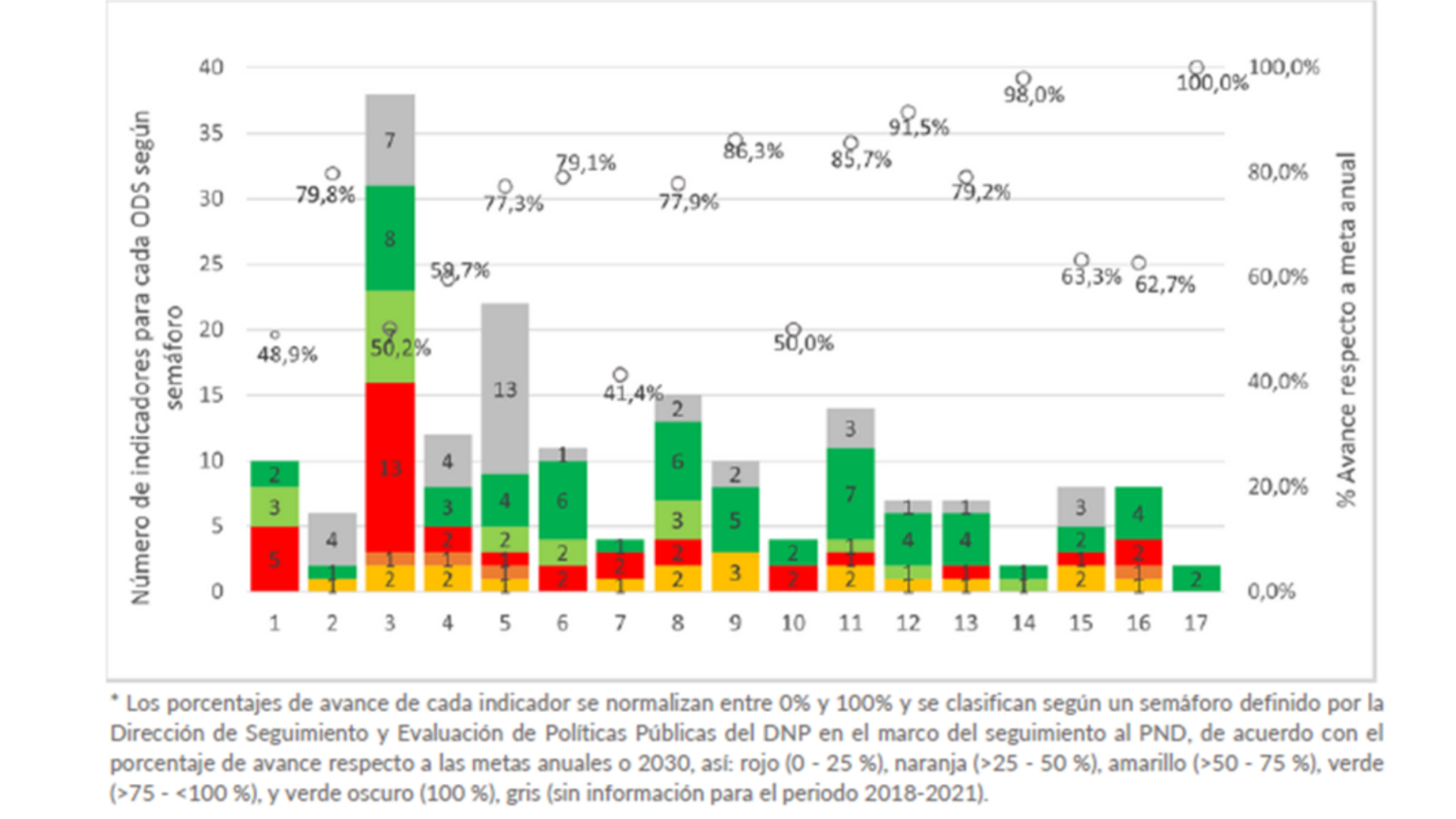 ¿Cómo va Colombia en el cumplimiento de los ODS con respecto al año ...