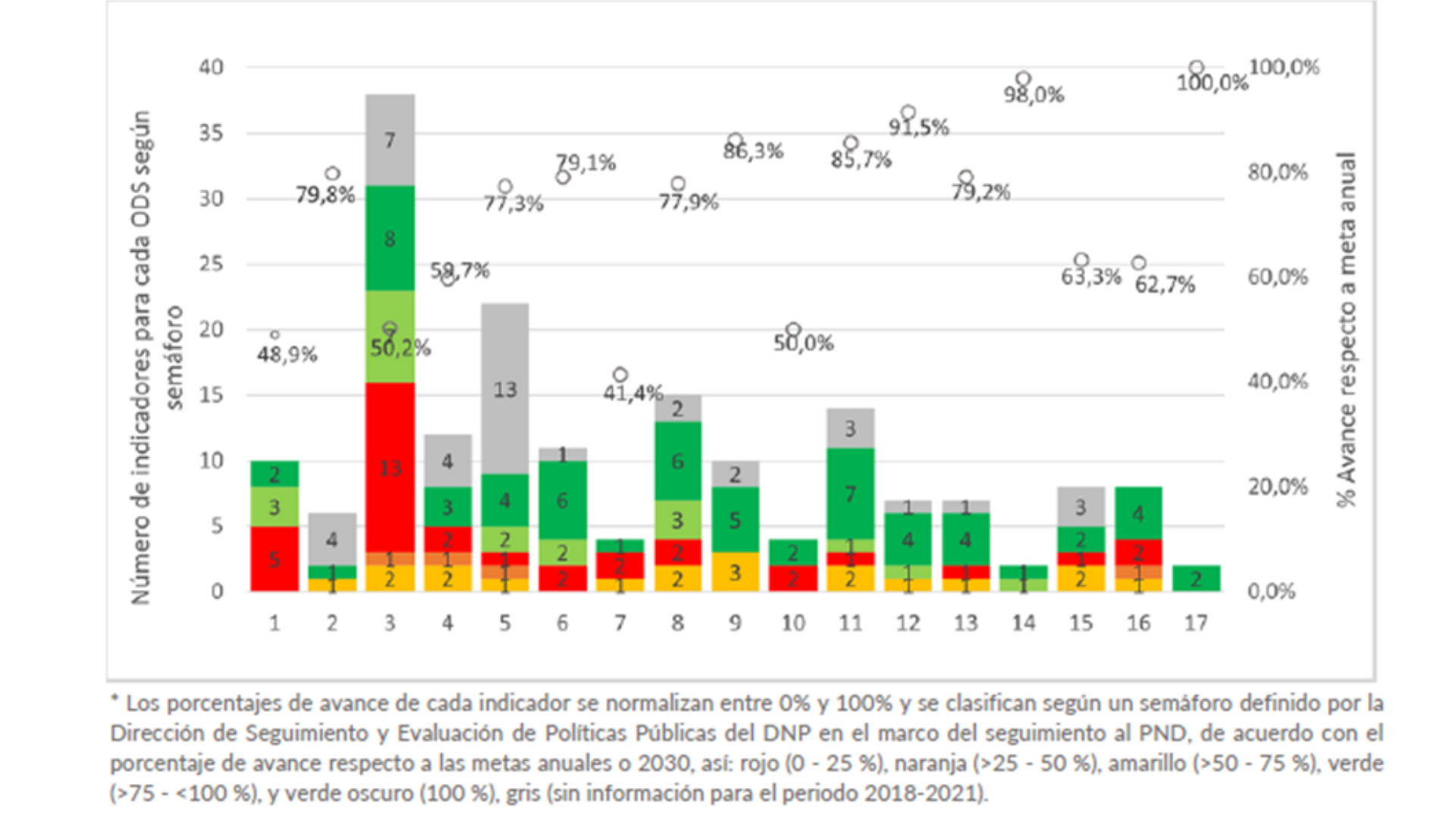¿Cómo va Colombia en el cumplimiento de los ODS con respecto al año ...